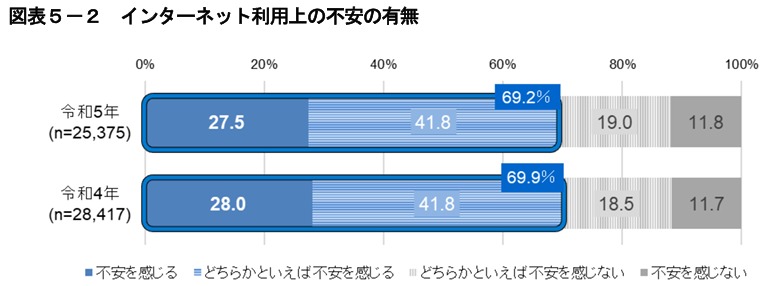 インターネット利用上の不安の有無