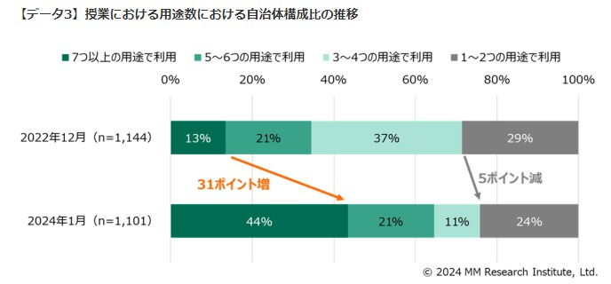 授業における用途別自治体構成比の推移