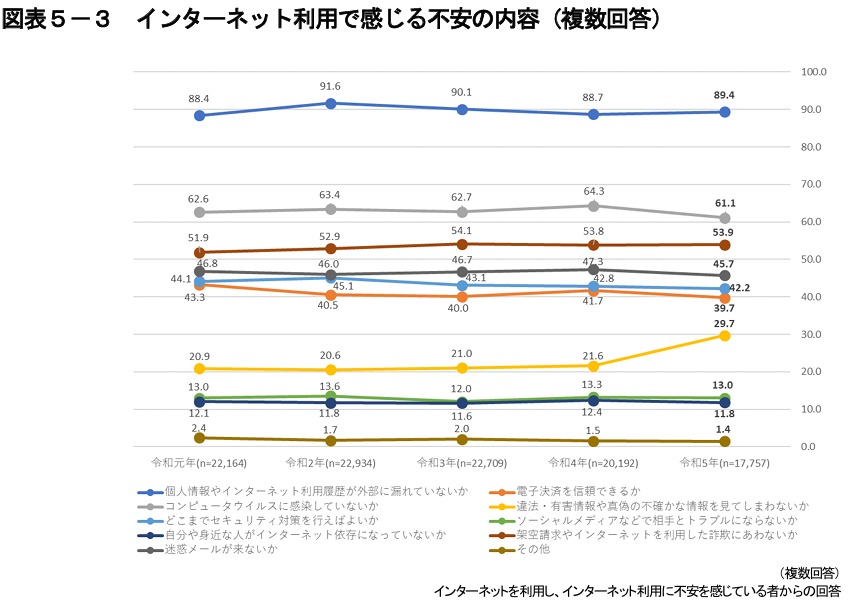 インターネット利用時に感じる不安