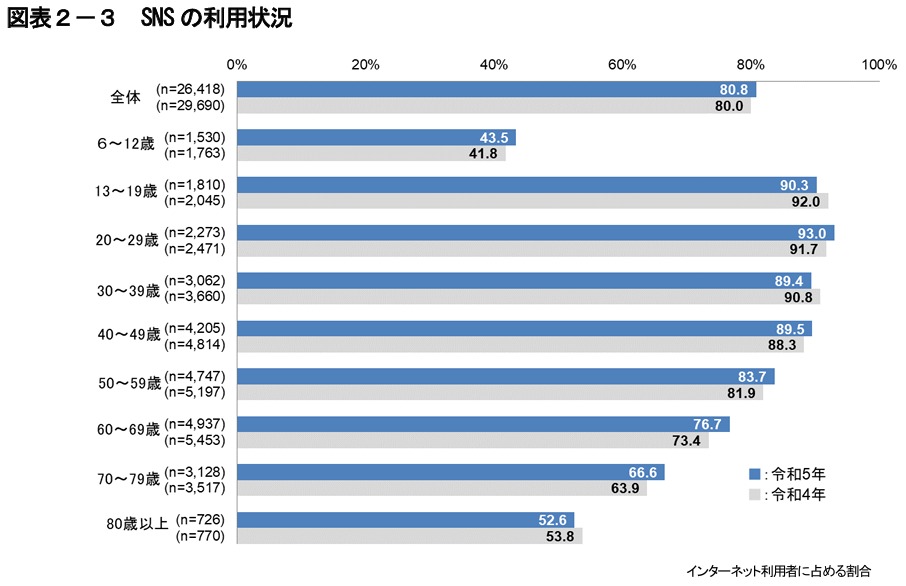 SNS利用状況（令和５年）