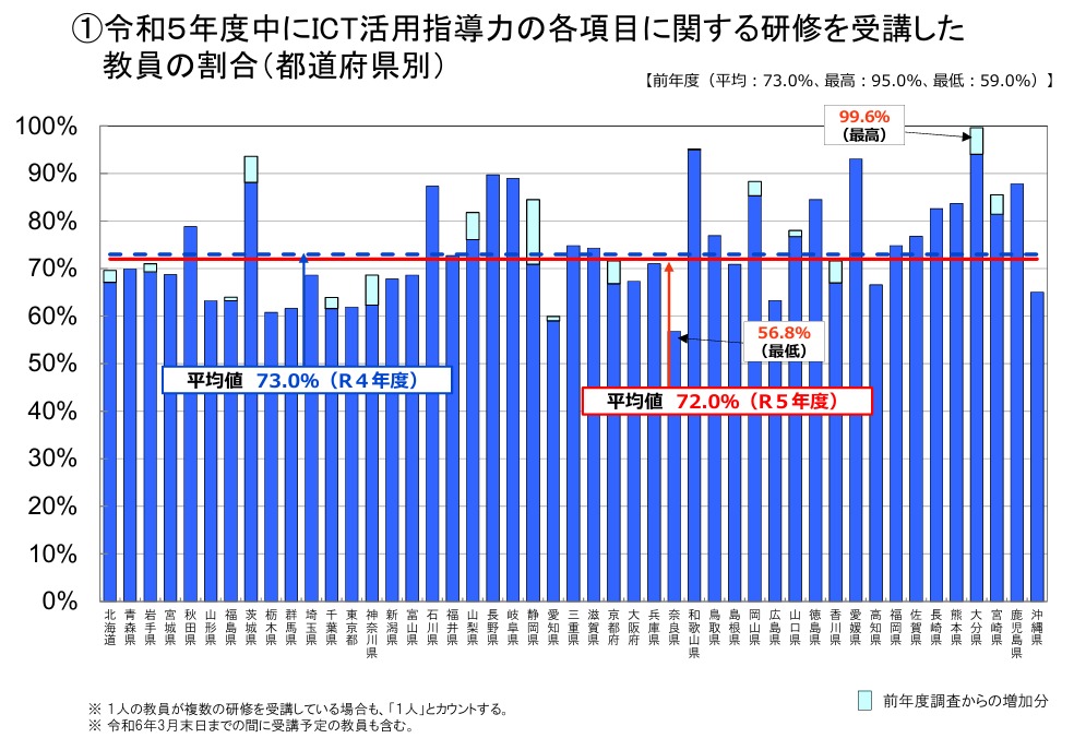 研修を受講した教員の割合