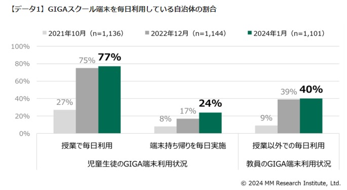 端末を毎日利用している自治体の割合