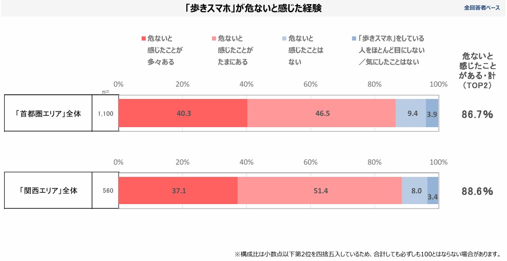 歩きスマホに危険を感じた経験