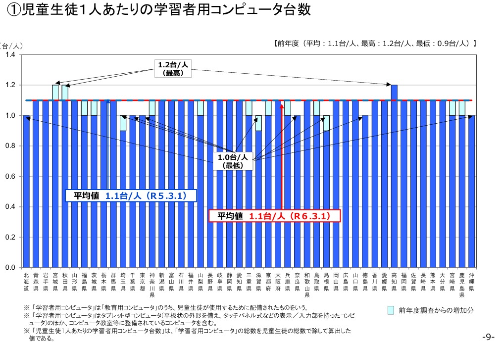 児童生徒1人あたりの端末台数