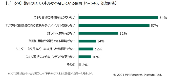 教員のICTスキルが不足している要因