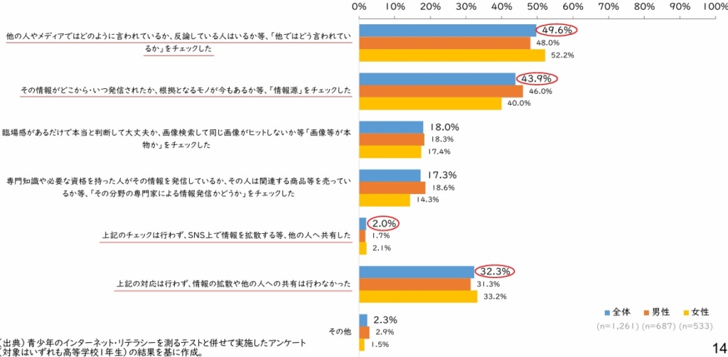 フェイクニュースに遭遇した際どう対応するか