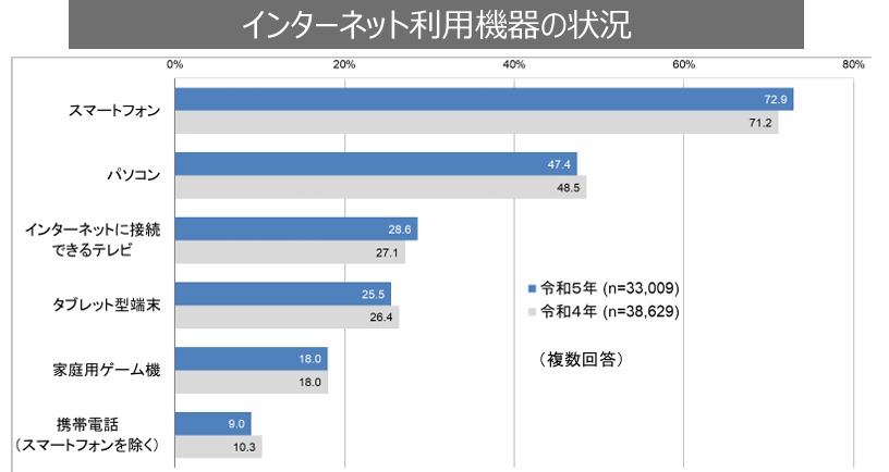 インターネット利用機器（令和５年）