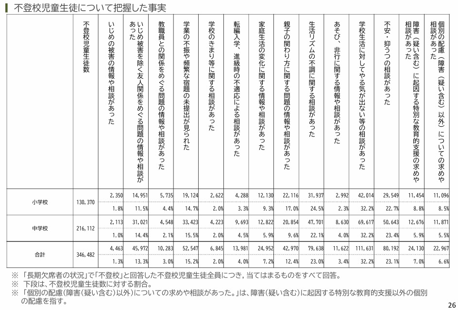 不登校児童生徒について把握した事実