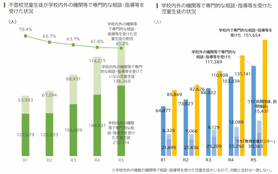 不登校児童生徒が学校内外の機関等で専門的な相談・指導等を  受けた状況