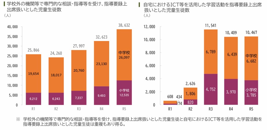 ▍学校外の機関等で専門的な相談･指導等を受け、指導要録上  出席扱いとした児童生徒数