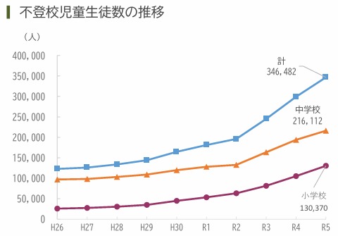 不登校児童生徒数の推移