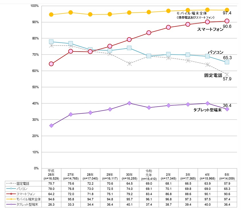 スマートフォン世帯所有率