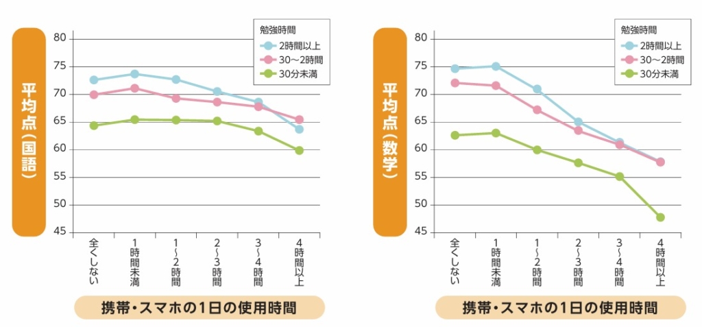 携帯・スマホの1日の使用時間