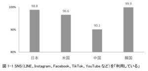 SNS利用状況（国立青少年教育振興機構）