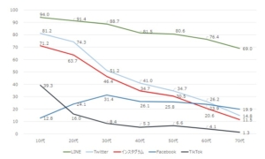 年代別SNS利用率