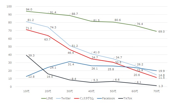 年代別SNS利用率