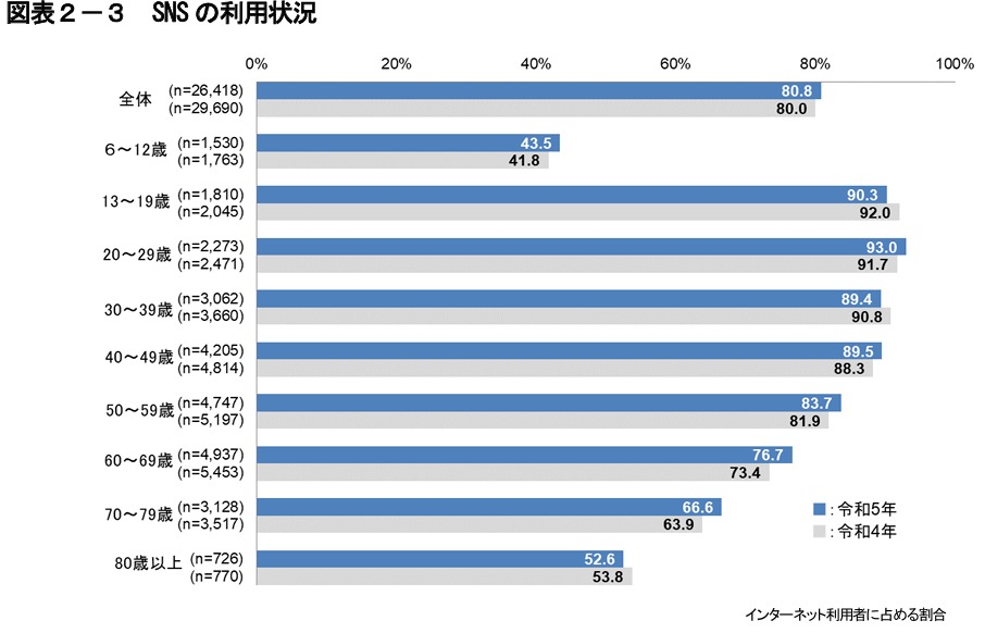 SNS利用状況