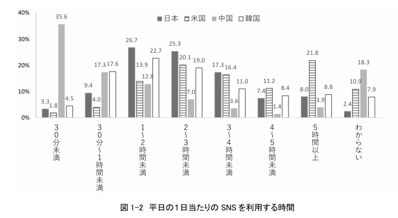 SNS利用時間（平日）