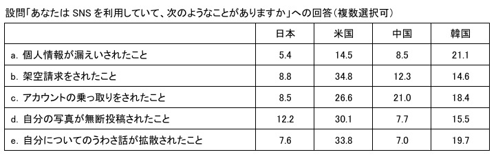 SNSにまつわる被害