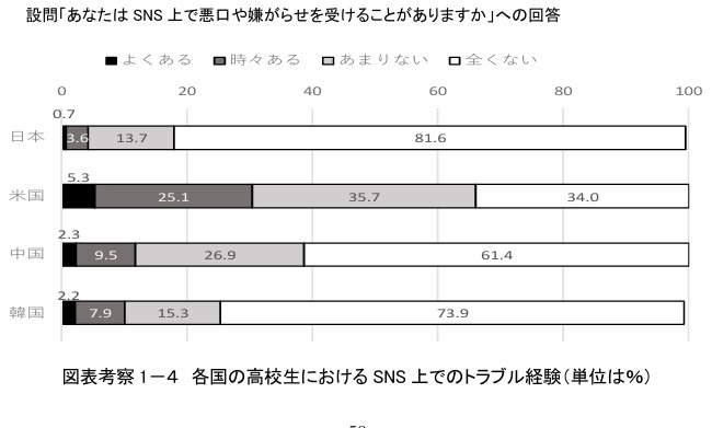 各国の高校生におけるSNS上でのトラブル経験