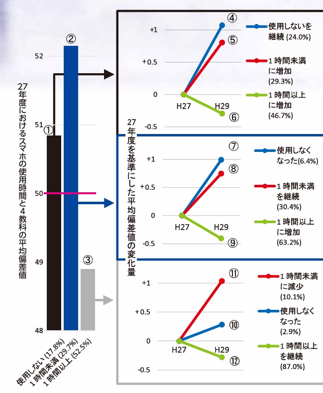 スマホの使用時間と4教科の平均偏差値