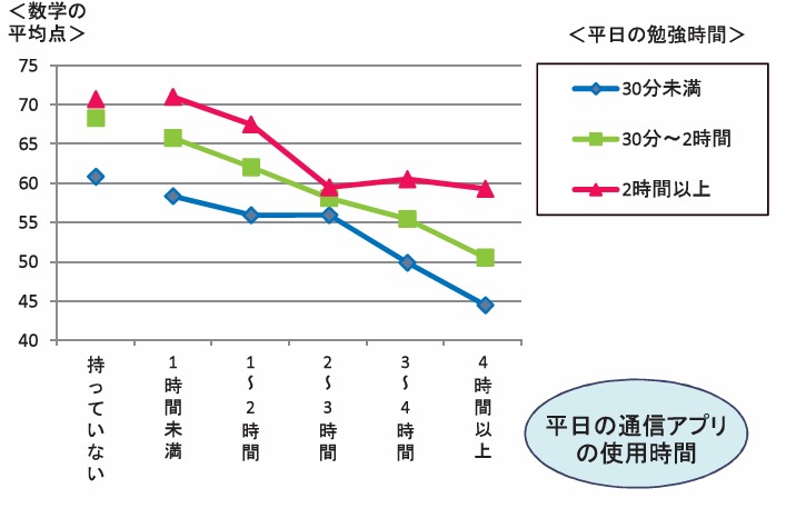 平日の通信アプリの使用時間