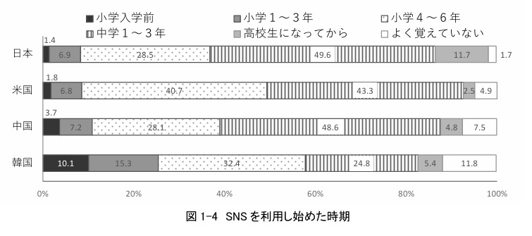 SNS利用開始年齢