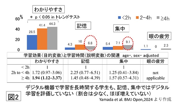 【デジタル機器を用いた普段の学習時間とデジタル学習を評価する割合の関係