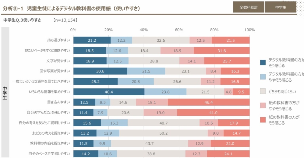 児童生徒によるデジタル教科書の使用感