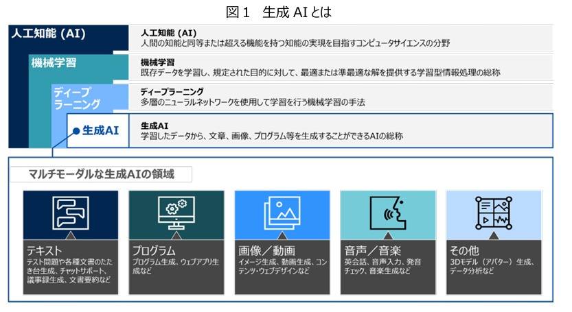 生成AIとは