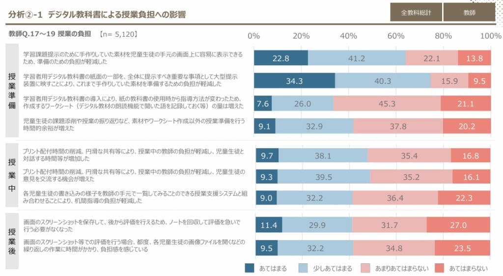 「デジタル教科書による授業負担への影響