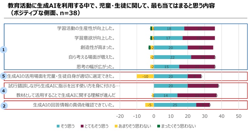 生成AI教育利用に関するアンケート結果