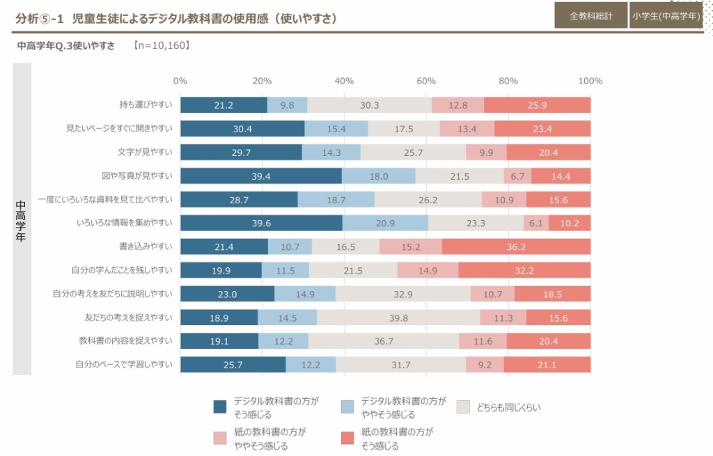 児童生徒によるデジタル教科書の使用感