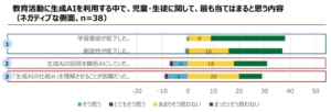 生成AI教育利用に関するアンケート結果