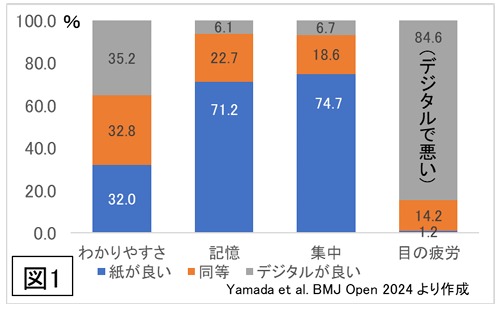 紙学習vs.デジタル学習  学習効果と眼の疲労の比較