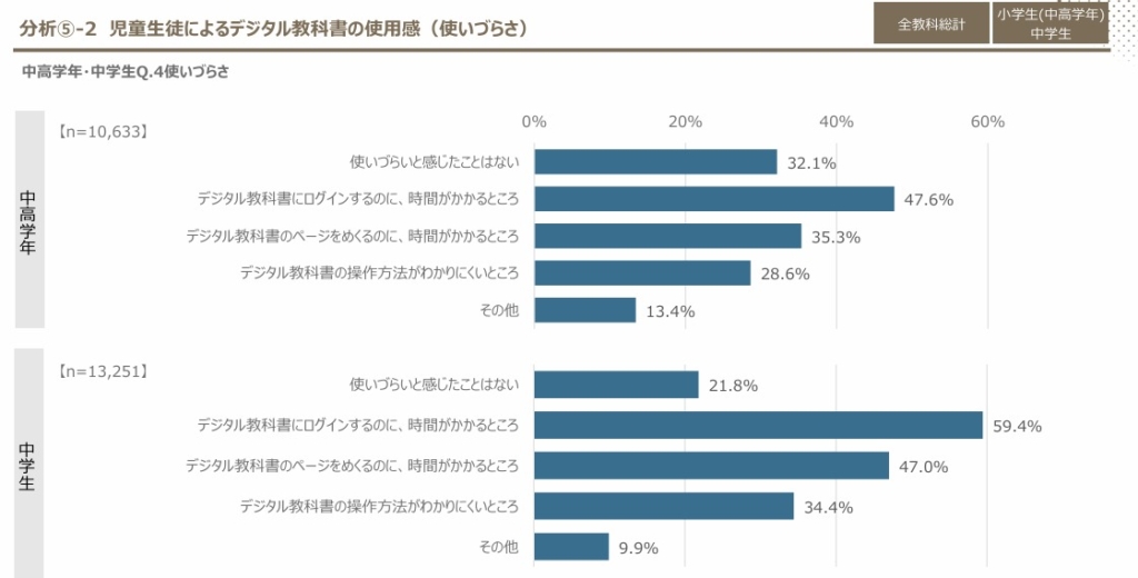 児童生徒によるデジタル教科書の使用感