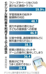 デジタル教科書を利用するうえでの懸念