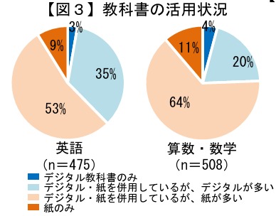 教科書の活用状況