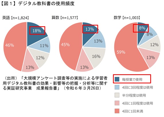 デジタル教科書の使用頻度