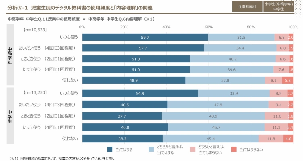 児童生徒のデジタル教科書の使用頻度と「内容理解」の関連