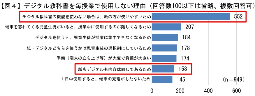 デジタル教科書を毎授業で使用しない理由