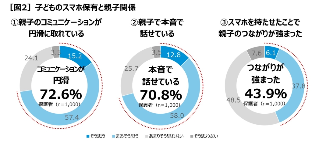 子どものスマホ所有と親子関係