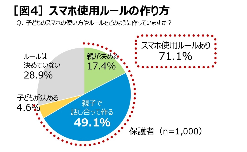 スマホ使用ルールの作り方