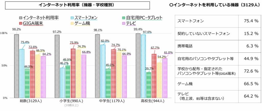 インターネット利用率