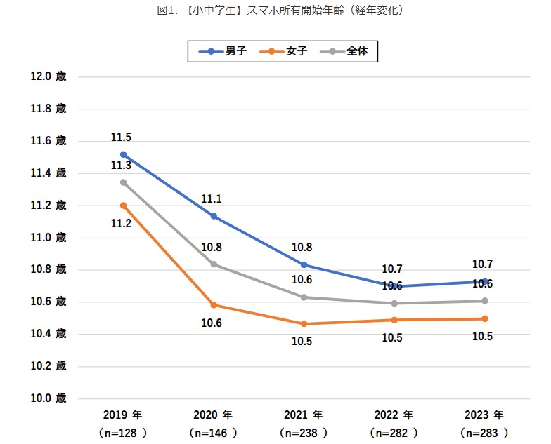 スマホ使用開始年齢