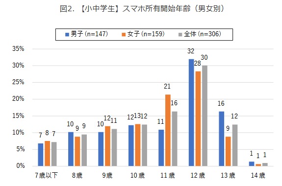 スマホ使用開始年齢（男女別）