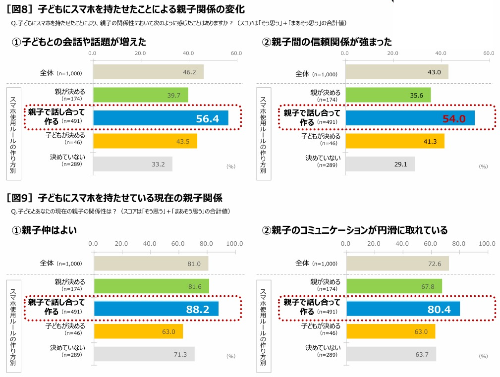 子どもにスマホを持たせたことによる親子関係の変化