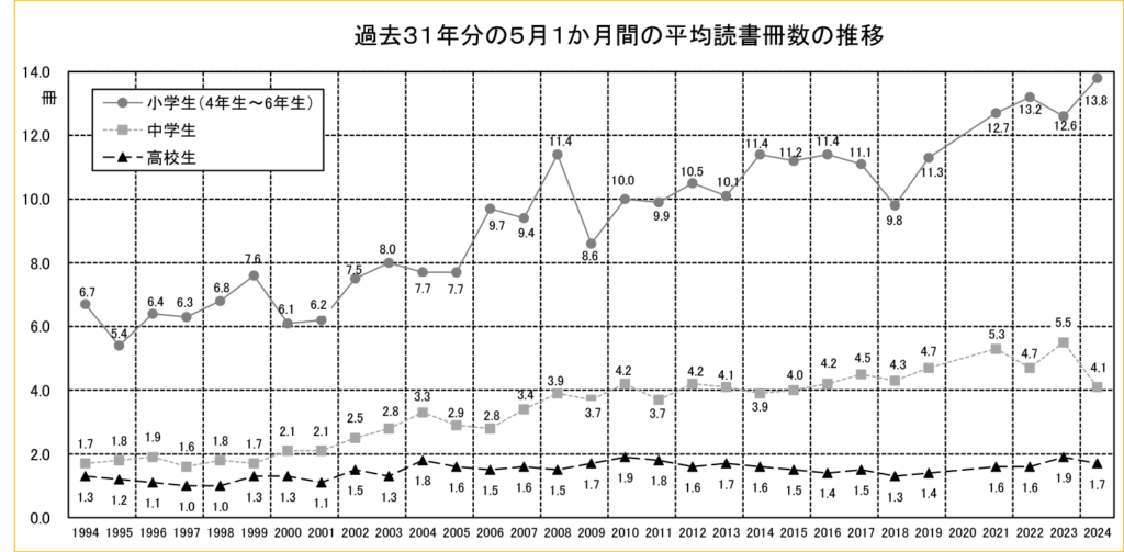 過去31年分の5月1ヶ月間の平均読書冊数の推移