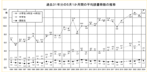 過去31年分の5月1ヶ月分の読書冊数の推移