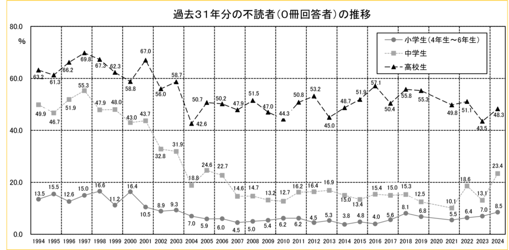 過去31年分の不読者の推移
